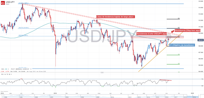 Gráfico técnico USDJPY