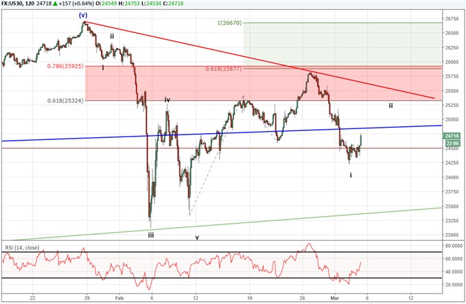 Dow Jones Industrial Average Elliott Wave chart intraday.