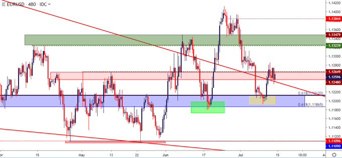 eur usd eur/usd eurusd price chart