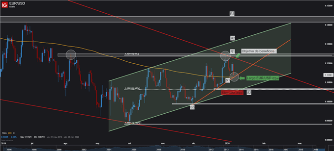 Gráfico técnico del EURUSD
