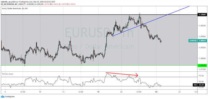 EUR/USD : L’euro subit le regain de tension entre Pékin et Washington