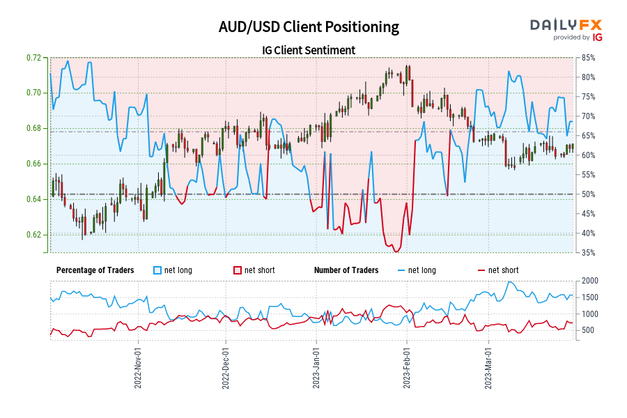 AUD/USD Client Positioning