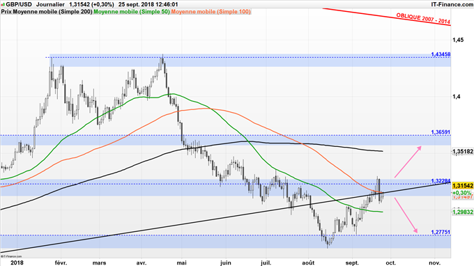 Le GBP/USD consolide avant la Fed