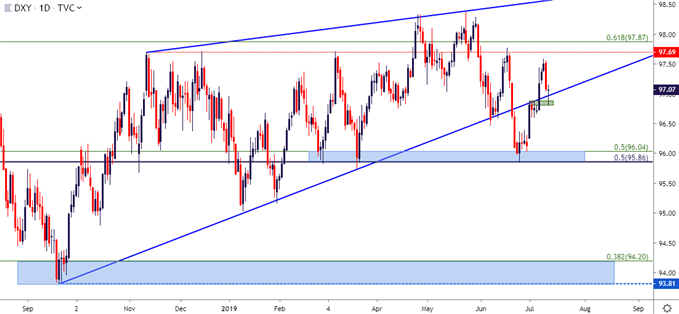 us dollar usd daily price chart