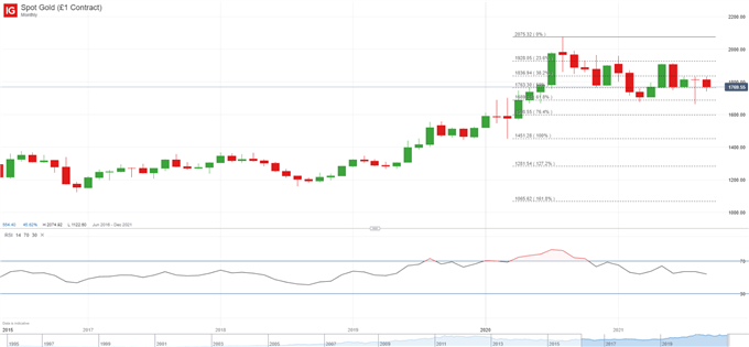 XAU/USD Price Forecast: Conflicting Fundamentals Hinder Gold's Recovery