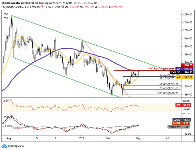 XAUUSD