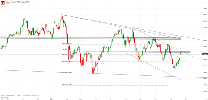 DAX Chart Analyse auf Tagesbasis