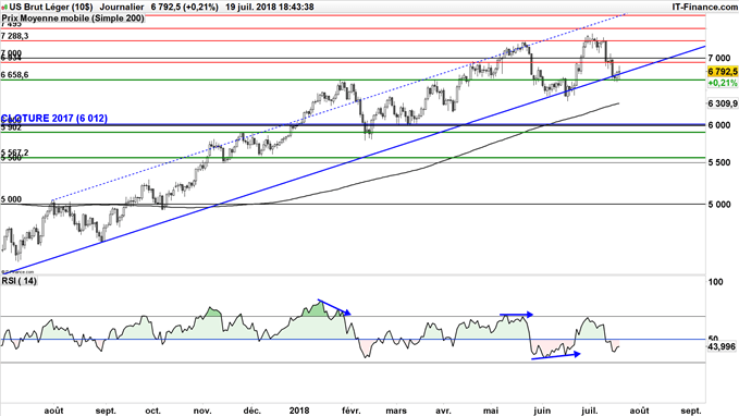 Le pétrole WTI teste un support majeur correspondant au bas de son canal haussier de long terme