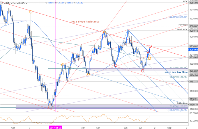 Gold Prices Extend Gains as USD Plunges- All Eyes on FOMC