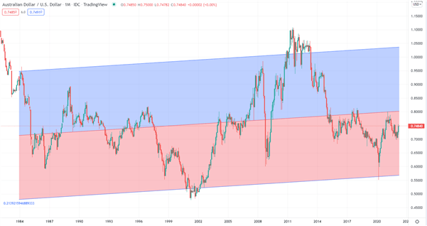 Australian Dollar Outlook Might Get a Kick From the RBA. To Hike or Not to Hike?