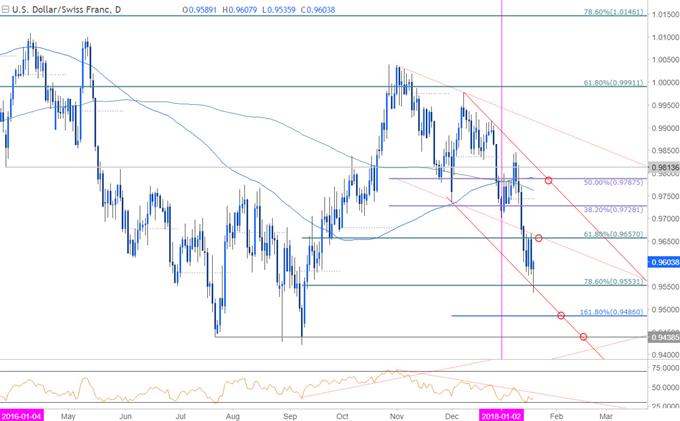 USD/CHF-Kurschart – Täglicher Zeitrahmen