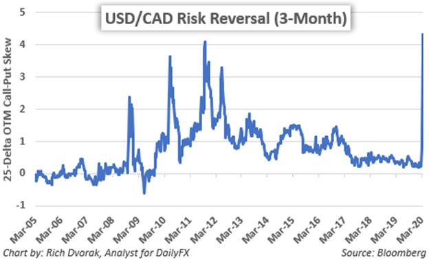 USD/CAD: Canadian Dollar Deepening Losses on Rising OPEC's Supply