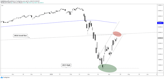 Dow Jones Daily Chart