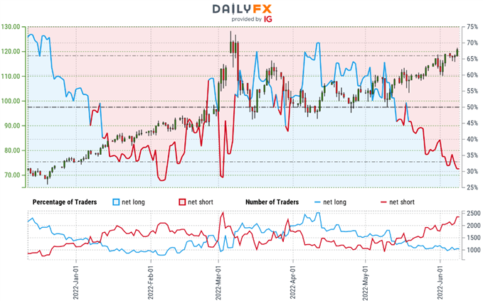 Crude Oil Trader Sentiment - WTI Price Chart - USOil Retail Positioning - CL Technical Outlook