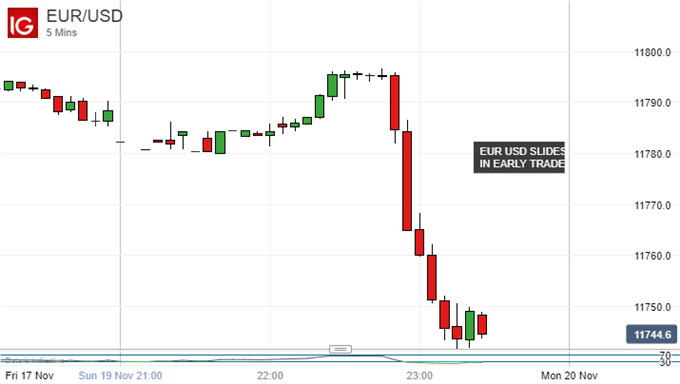 Euro Wilts As Marathon German Coalition Talks Collapse
