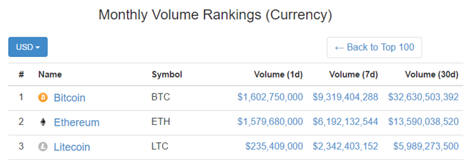Ethereum überholt kurzzeitig Bitcoin