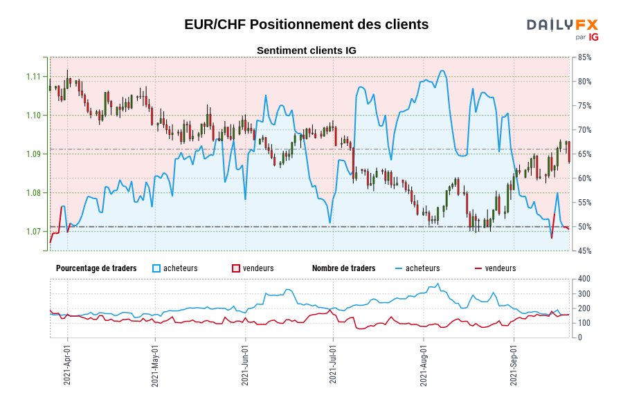 EUR/CHF Positionnement des clients