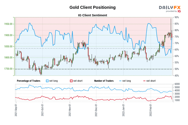 Weekly Fundamental Gold Price Forecast: World War 3 or Bust