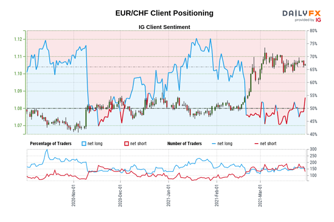 Euro Forecast: EUR/CHF, EUR/NOK. EUR/SEK Rates Outlook