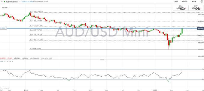 Australian Dollar Forecast: Key AUD/USD Levels to Watch on US Dollar Capitulation