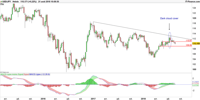 Graphique du cours USD/JPY en données hebdomadaires