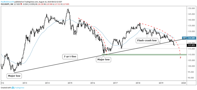 GBPUSD, EURJPY, Gold Price & More: Charts for Next Week