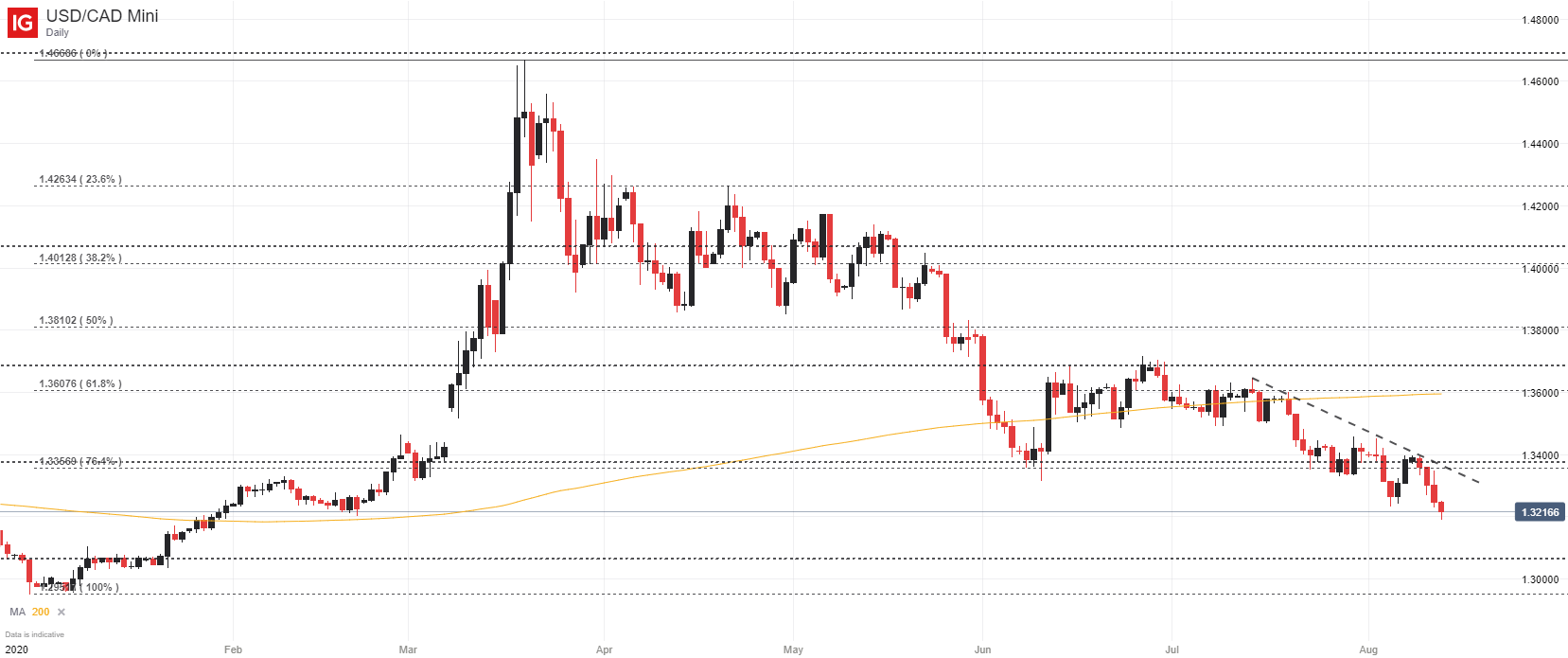 1 usd to cad