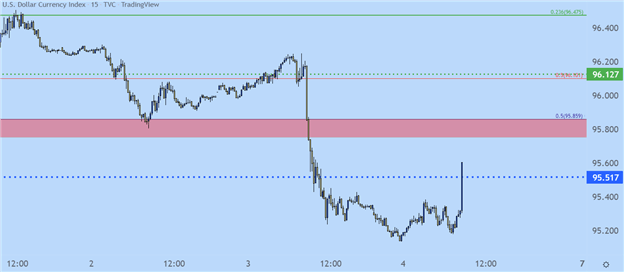 NFP: Non-farm Payrolls Prints at 467k, USD in Focus After Going Oversold