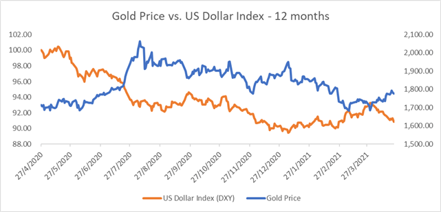 Gold Prices Rebound as the USD Falls, Japan in State of Emergency Again