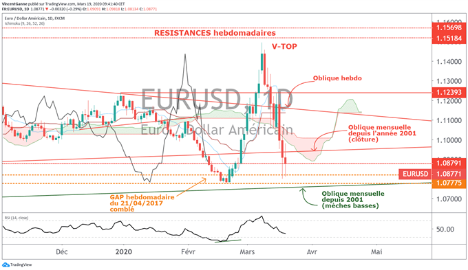 EUR/USD : la parité est-elle envisageable sur le cours de l’euro dollar ?