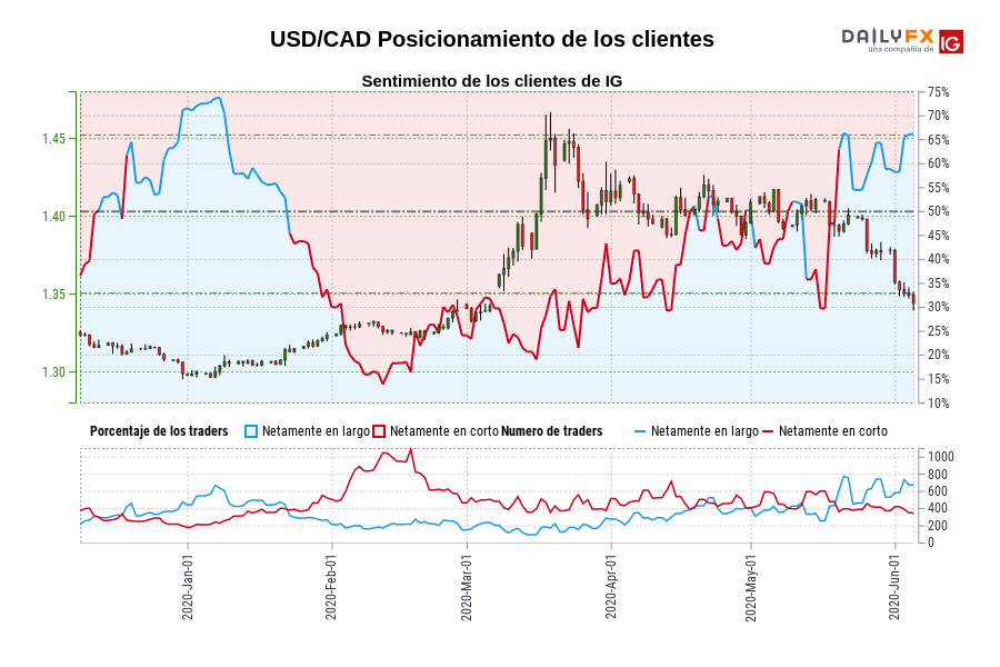 USD/CAD Posicionamiento de los clientes