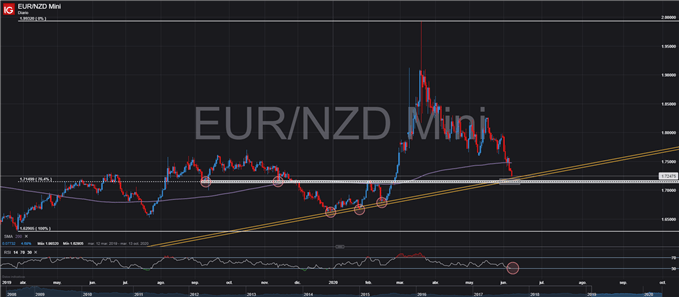 GRÁFICO TÉCNICO DIARIO EURNZD 08 DE JUNIO 2020 TRADING FOREX