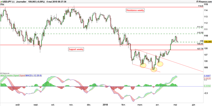 Graphique du cours USD/JPY en données journalières
