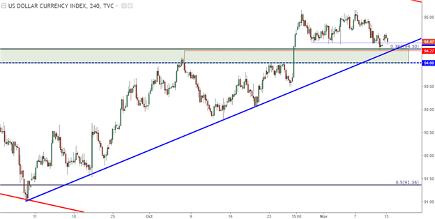 U.S. Dollar Digs to Deeper Support, EUR/USD Tags Resistance