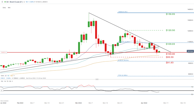 daily brent crude chart