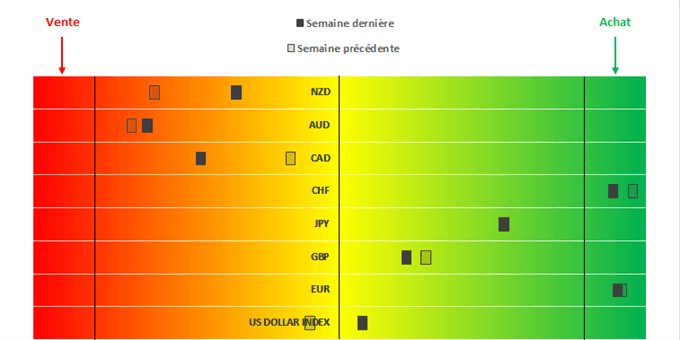 Commitment of Traders : Les grands spéculateurs sont bullish sur l’euro et le franc