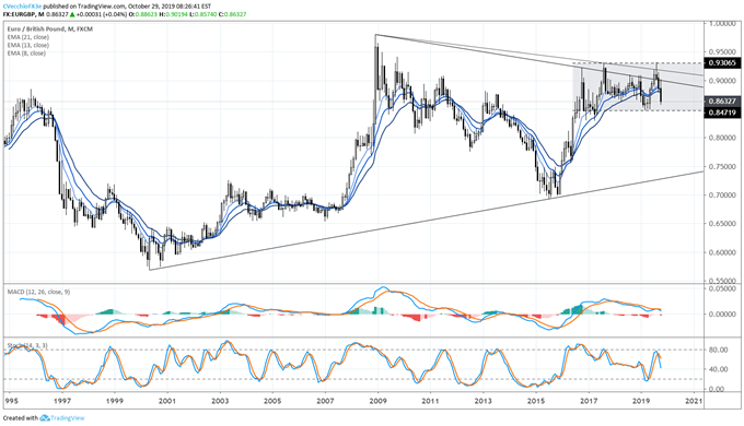 eurgbp rate, eurgbp technical analysis, eurgbp chart, eurgbp rate forecast, eurgbp rate chart, eur to gbp, gbp rate, brexit latest, brexit talks, brexit vote