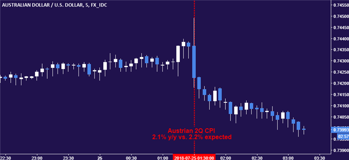   Chart Australian Dollar vs US Dollar - Daily 