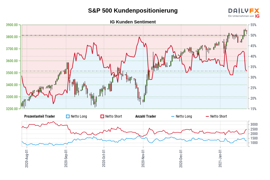 S&P 500 Kundenpositionierung