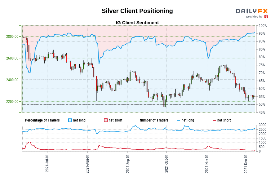 Silver Client Positioning