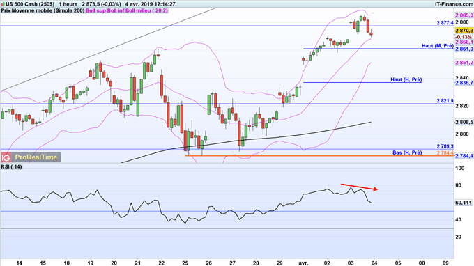 Divergence baissière du RSI du S&P 500