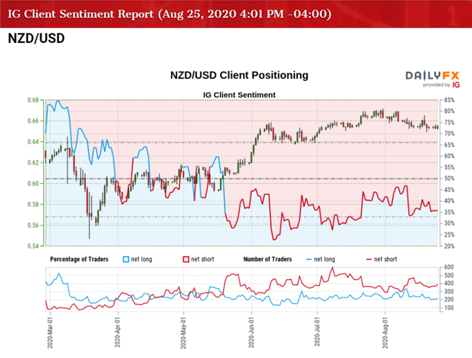 Image of IG Client Sentiment for NZD/USD rate