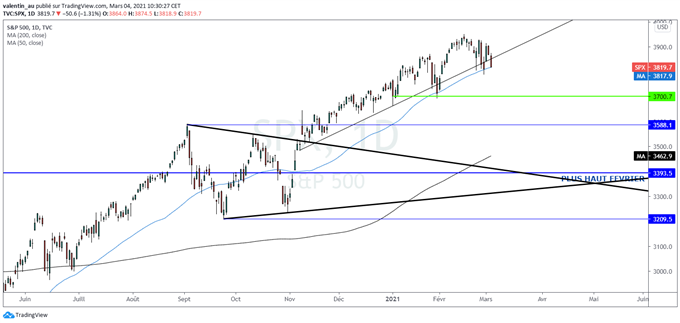 S&P 500 : Wall Street résiste à la chute des techs grâce aux valeurs cycliques