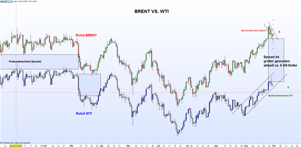 Rohöl (WTI): Forwardkurve bestärkt die Bullenrallye