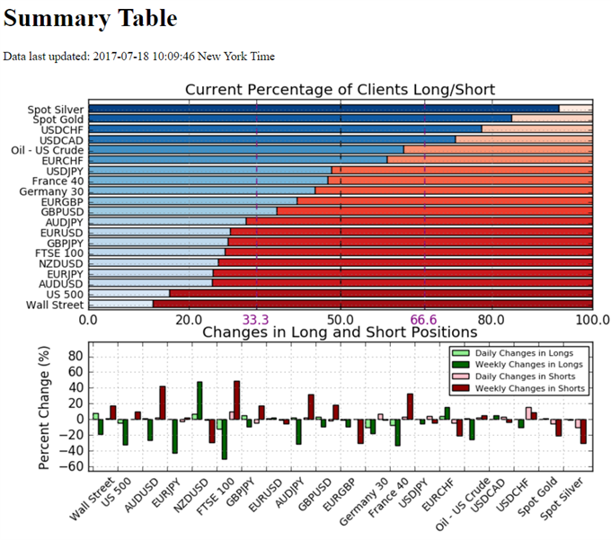 IG Sentiment