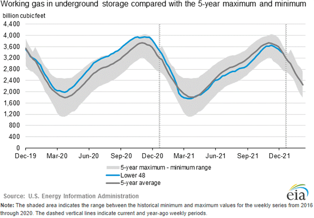 eia inventory, Thomas Westwater 