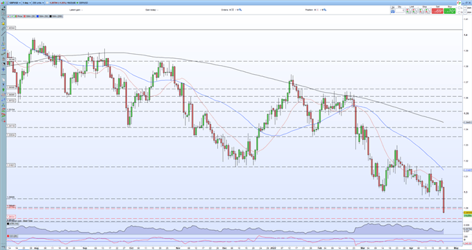 EUR/USD, GBP/USD Slump as The US Dollar Runs Riot Across The FX Market 