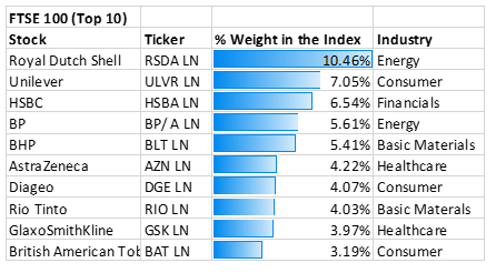 FTSE 100 Top 10 Largest Stocks
