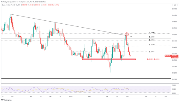 Pound Sterling Price Outlook: EUR/GBP Covers Lost Ground, GBP/USD Slumps