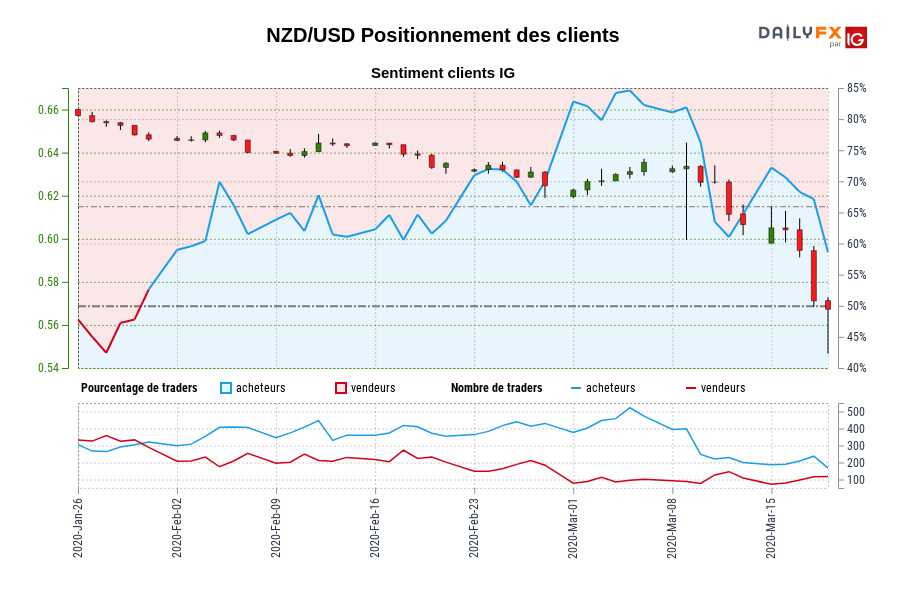NZD/USD Positionnement des clients